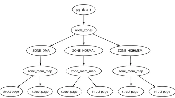 Figure 2.1. Relationship Between Nodes, Zones and Pages