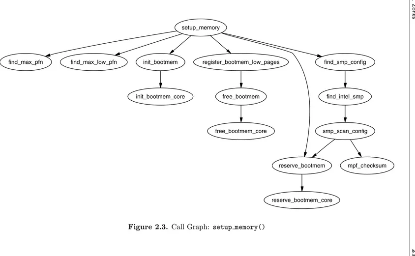 Figure 2.3. Call Graph: setup memory()