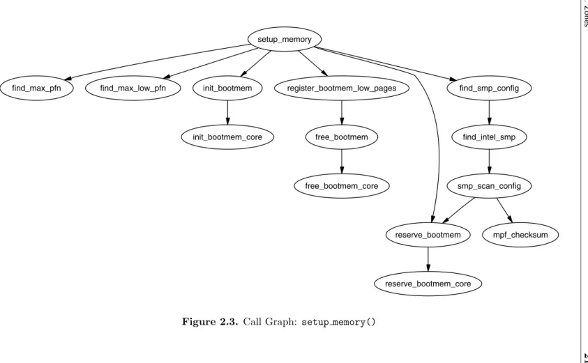 Figure 2.3. Call Graph: setup memory()