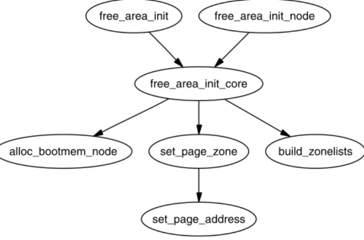 Figure 2.5. Call Graph: free area init()