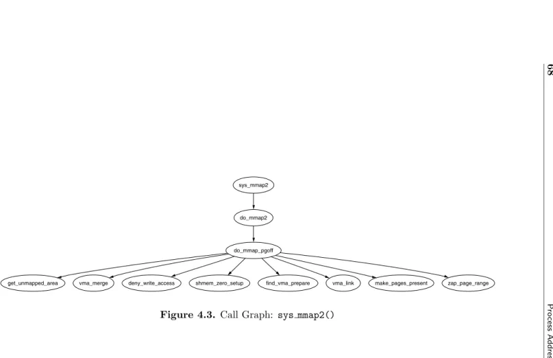 Figure 4.3. Call Graph: sys mmap2()