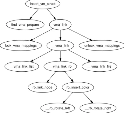 Figure 4.5. Call Graph: insert vm struct()