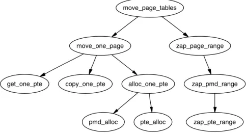 Figure 4.8. Call Graph: move page tables()