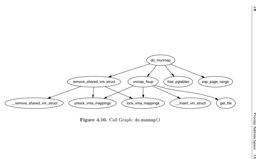 Figure 4.10. Call Graph: do munmap()