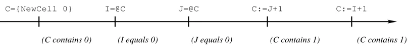 Figure 1.5: One possible execution of the second nondeterministic example