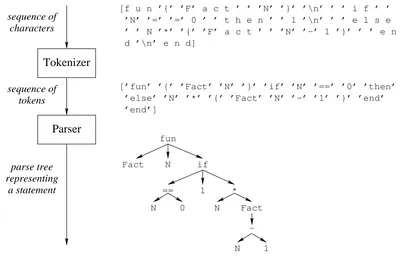 Figure 2.1: From characters to statements