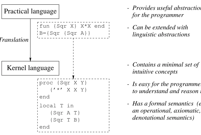Figure 2.4: The kernel language approach to semantics