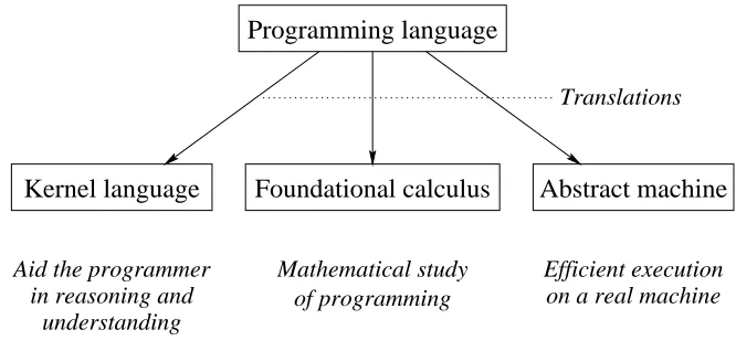 Figure 2.5: Translation approaches to language semantics