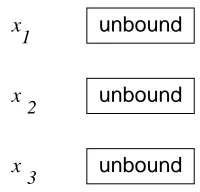 Figure 2.7: Two of the variables are bound to values