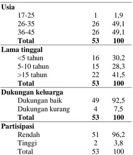 Tabel  2.  Analisis  bivariat  Karakteristik  ayah  dalam  partisipasi  posyandu  ayah  di  Dusun  Rejoagung  Desa  Rejoagung  Kecamatan  Ploso Kabupaten Jombang 