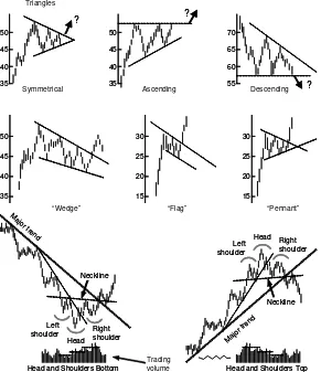 Figure 1-11: Technical analysis of stock price trends: Some example types of trend patterns.In all charts the horizontal axis represents time and the vertical axis stock price range