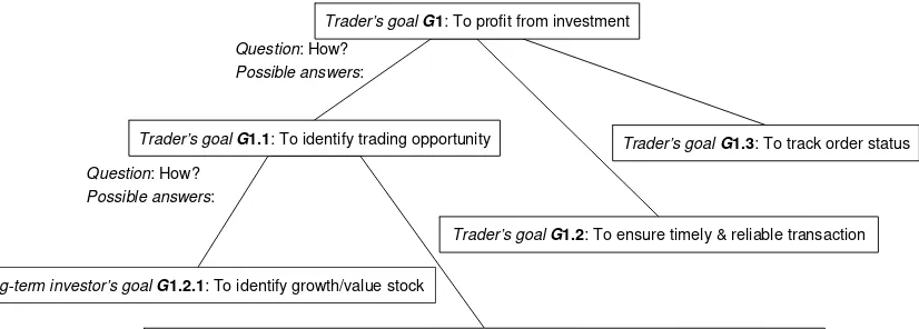 Figure 1-12: Example of refining the representation of user’s goals. 
