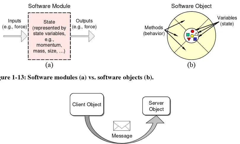 Figure 1-13: Software modules (a) vs. software objects (b). 
