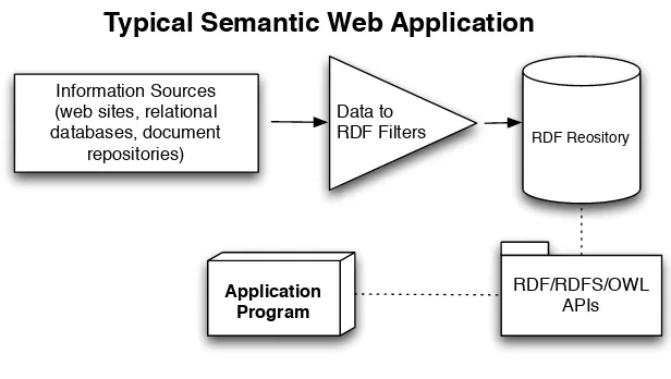 Figure 1.1.: Example Semantic Web Application