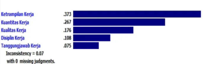 Gambar 3.Hierarki dan Solusi Hasil Pengolahan Data Sample 2.6. Hasil Perangkingan