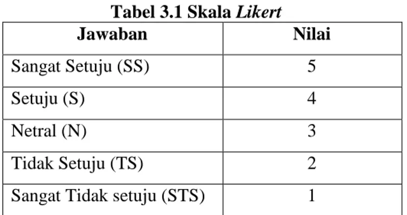 Tabel 3.1 Skala Likert 