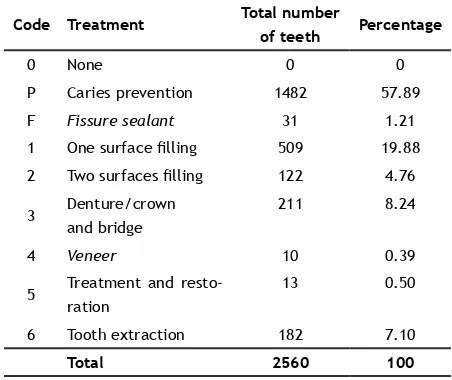 Table 3 shows that the highest dental health 