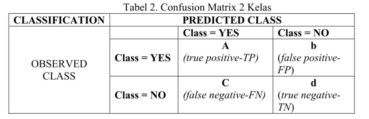 Tabel 2. Confusion Matrix 2 Kelas  CLASSIFICATION  PREDICTED CLASS 