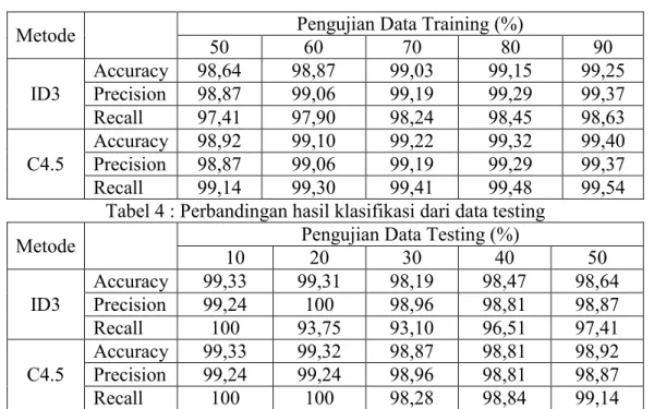 Tabel 4 : Perbandingan hasil klasifikasi dari data testing 