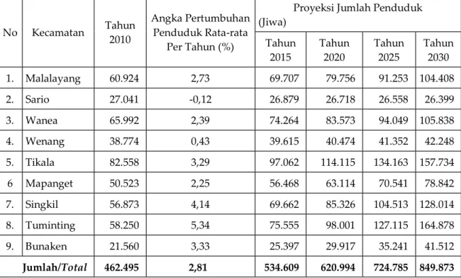 Tabel 5. Angka Pertumbuhan Penduduk Rata-Rata Pertahun dan Proyeksi Jumlah  Penduduk Kota Manado 