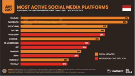 Gambar 1.3  Pengguna Aktif pada Platform Media Sosial di  Indonesia 