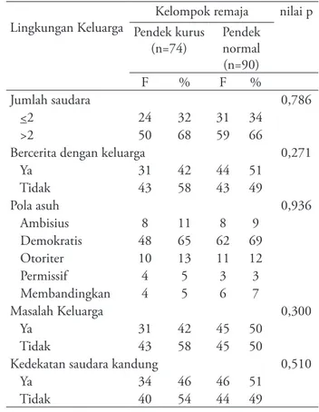 Tabel 2. Perbedaan gangguan psikososial dan fungsi  kognitif remaja pendek kurus dan pendek normal 