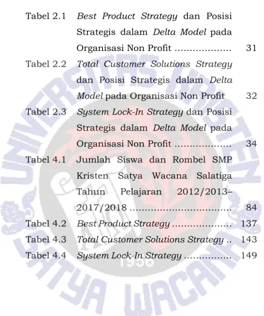 Tabel 2.1  Best  Product  Strategy  dan  Posisi  Strategis  dalam  Delta  Model  pada  Organisasi Non Profit ………………