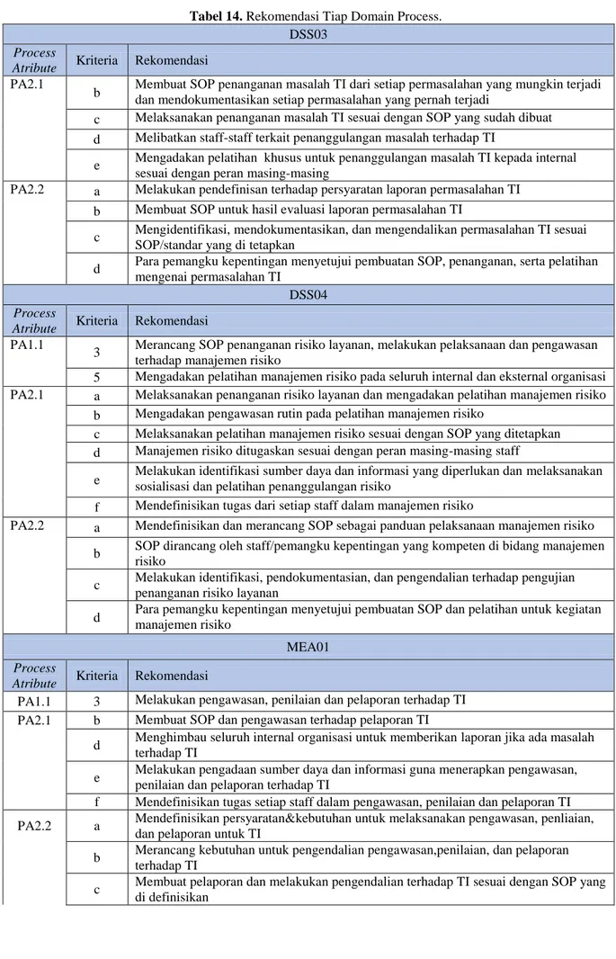 Tabel 14. Rekomendasi Tiap Domain Process.  DSS03 