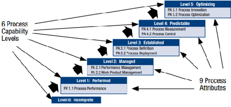 Gambar 3. Process Atributes [16].  2.3.4  Rating Levels 