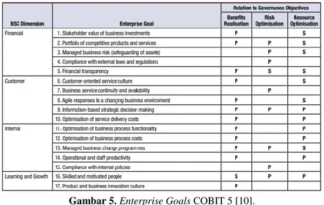Gambar 5. Enterprise Goals COBIT 5 [10]. 