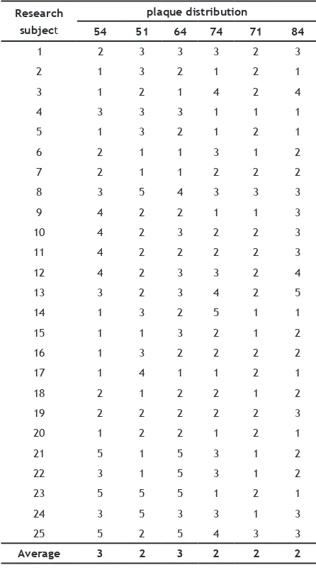 Table 1. Overview of plaque index of the research subjects 