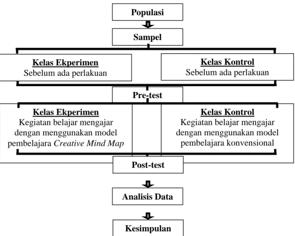 Gambar 3.1 Skema Prosedur Penelitian 