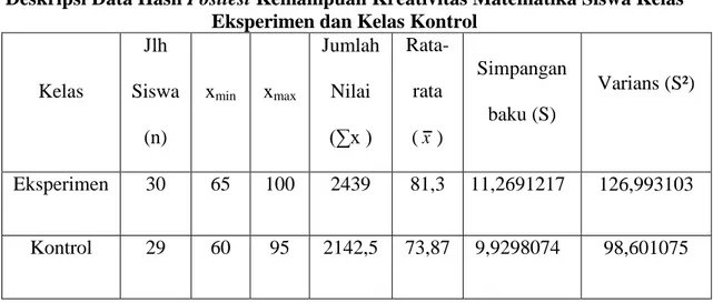 Tabel 4.3  Uji Homogenitas 
