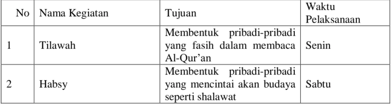 Tabel I Data Program Kerja Ikatan Remaja Masjid Baiturrahman 