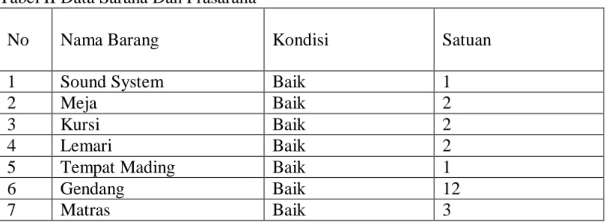 Tabel II Data Sarana Dan Prasarana 