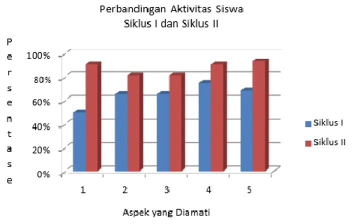 Grafik 7. Perbandingan Aktivitas Siswa Siklus I dan Siklus II  Quesioner 