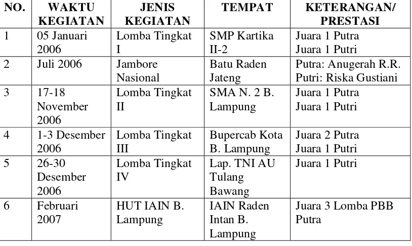 Tabel 1. Laporan Kegiatan Dan Prestasi Gugus Depan Bandar Lampung 01.017 – 