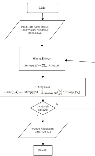 Gambar 2. Flowchart diagram algoritma  ID3 