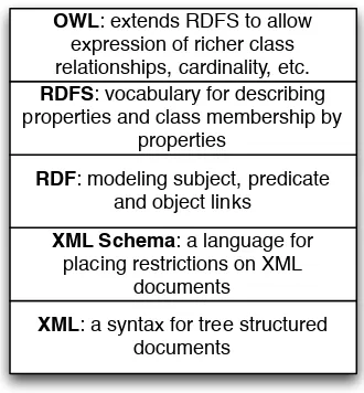 Figure 4.1: Layers of data models used in implementing Semantic Web applications