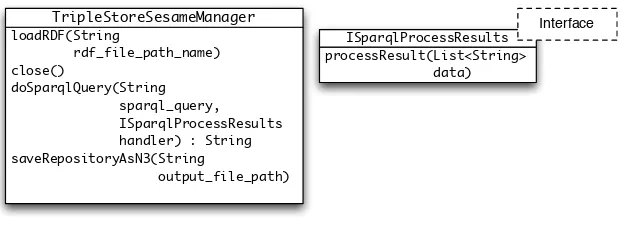 Figure 4.2: Java utility classes and interface for using Sesame