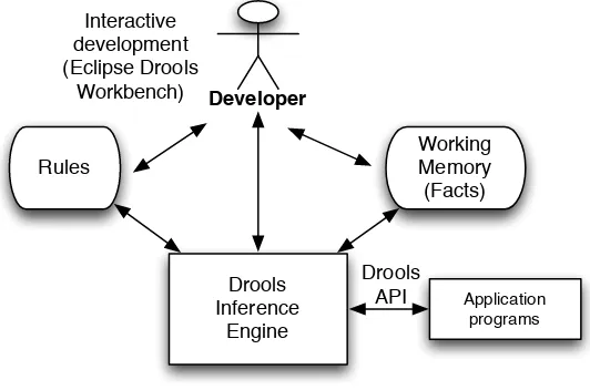 Figure 5.1: Using Drools for developing rule-based systems and then deployingthem.