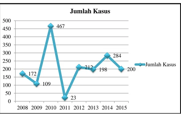 Tabel 1.1 Kejadian Penyakit DBD di Provinsi Gorontalo tahun 2008-2015  No.  Tahun  Jumlah 