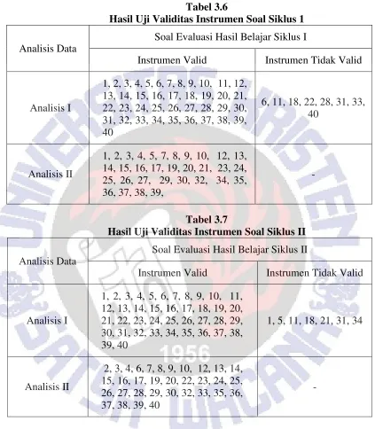 Tabel 3.6 Hasil Uji Validitas Instrumen Soal Siklus 1 