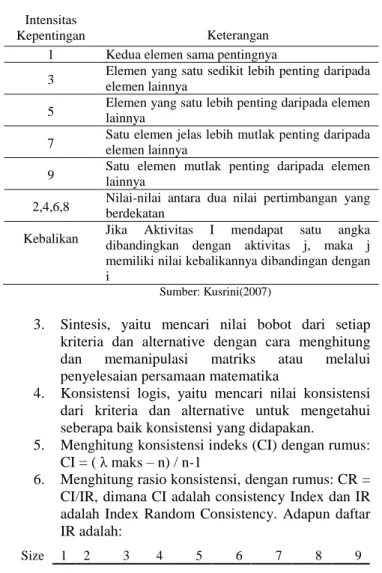 Tabel 1. Skala Perbandingan Berpasangan  Intensitas 