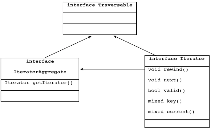 Fig. 4.2Class diagram of Iterator hierarchy.