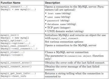 Table 6.1mysqli Connection Functions and Methods