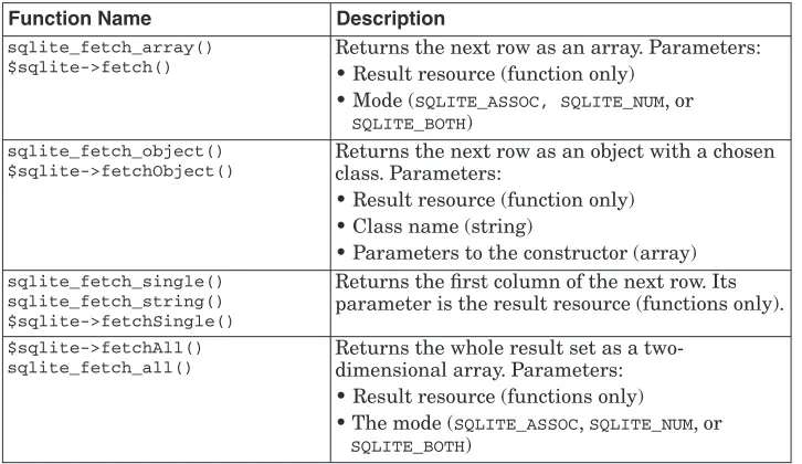 Table 6.11 Fetching Functions and Methods