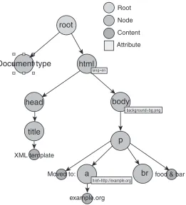 Fig. 8.1 DOM tree.
