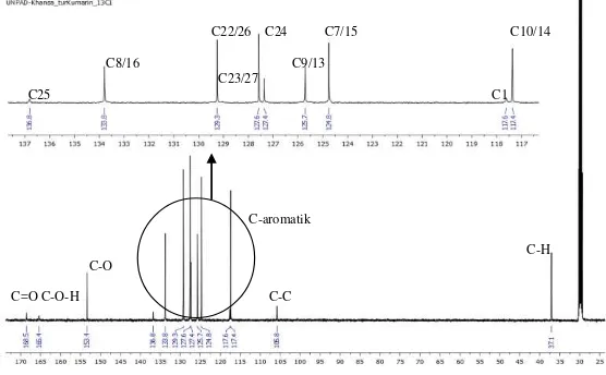 Gambar 9. Spektrum 13C-NMR ligan 3,3-benzilidena bis [4-hidroksikumarin] dalam pelarut aseton 