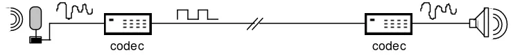 Figure 2.12Three basic modulation methods.